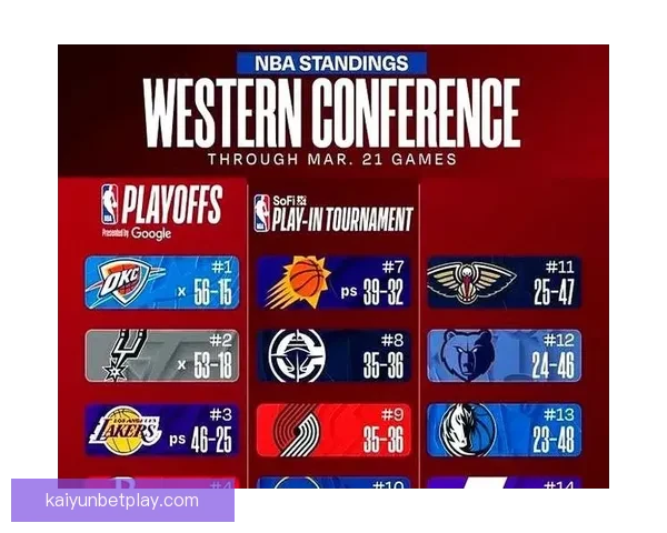 西部最新排名：湖人豪取9连胜稳居第三 火箭绝杀仍保四 太阳5连败快船追赶